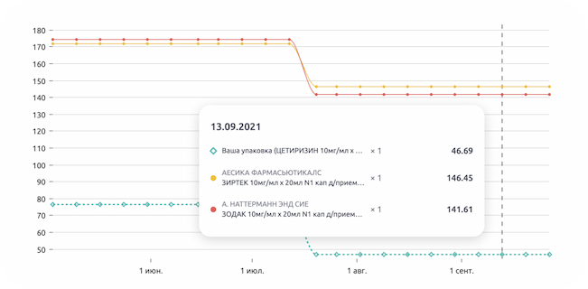 Сравнивайте с конкурентами